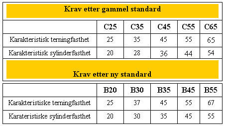 Fasthetsklasse betong