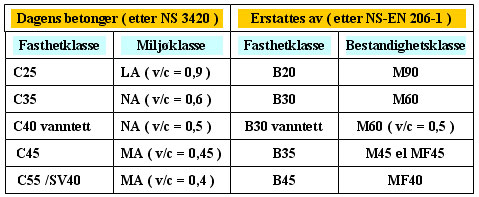 Fasthetsklasse betong